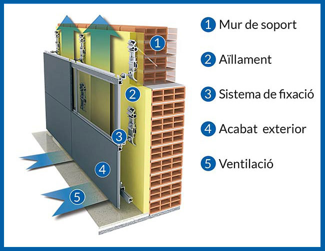 Esquema bàsic - La façana ventilada és el sistema d'aïllament de major qualitat
